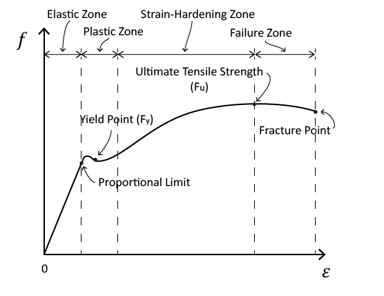 Young's modulus steel