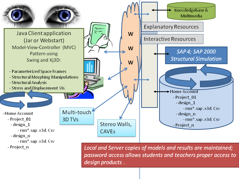 Architecture of the SAFAS Client Server system