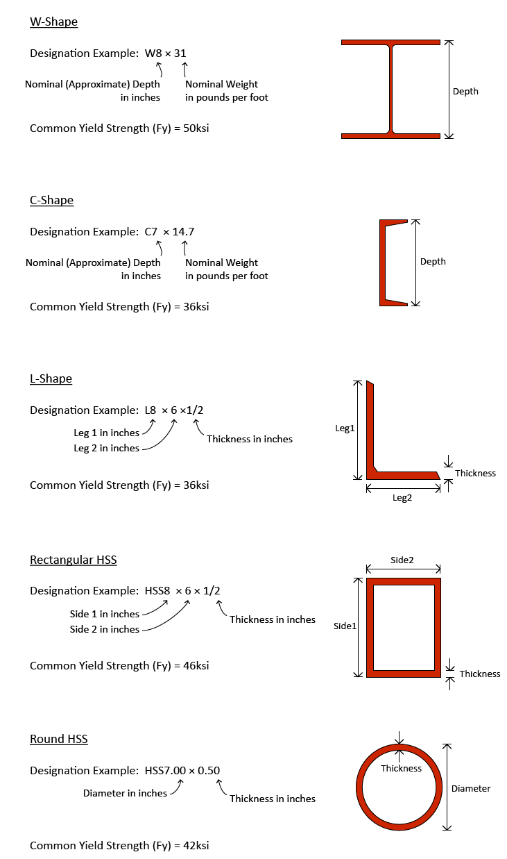 beam sections