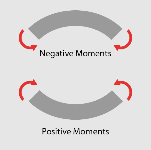 Negative and Positive Moments